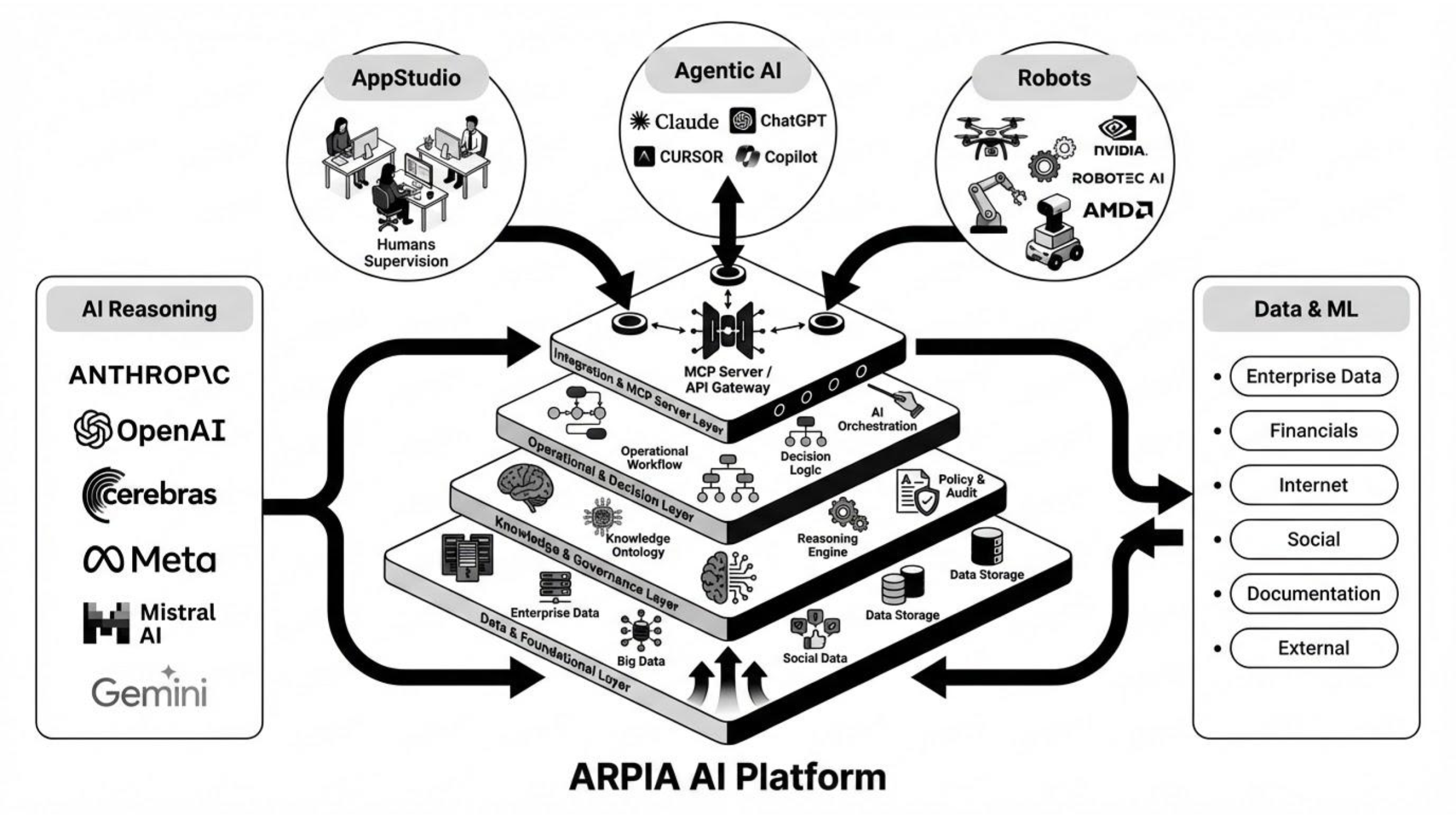 Four-layer ARPIA architecture diagram showing Integration & MCP Server layer connecting to AppStudio, Agentic AI, and Robots; Knowledge & Governance and Operational layers; and Data Foundation layer with Enterprise Data, Big Data, and Social Data sources