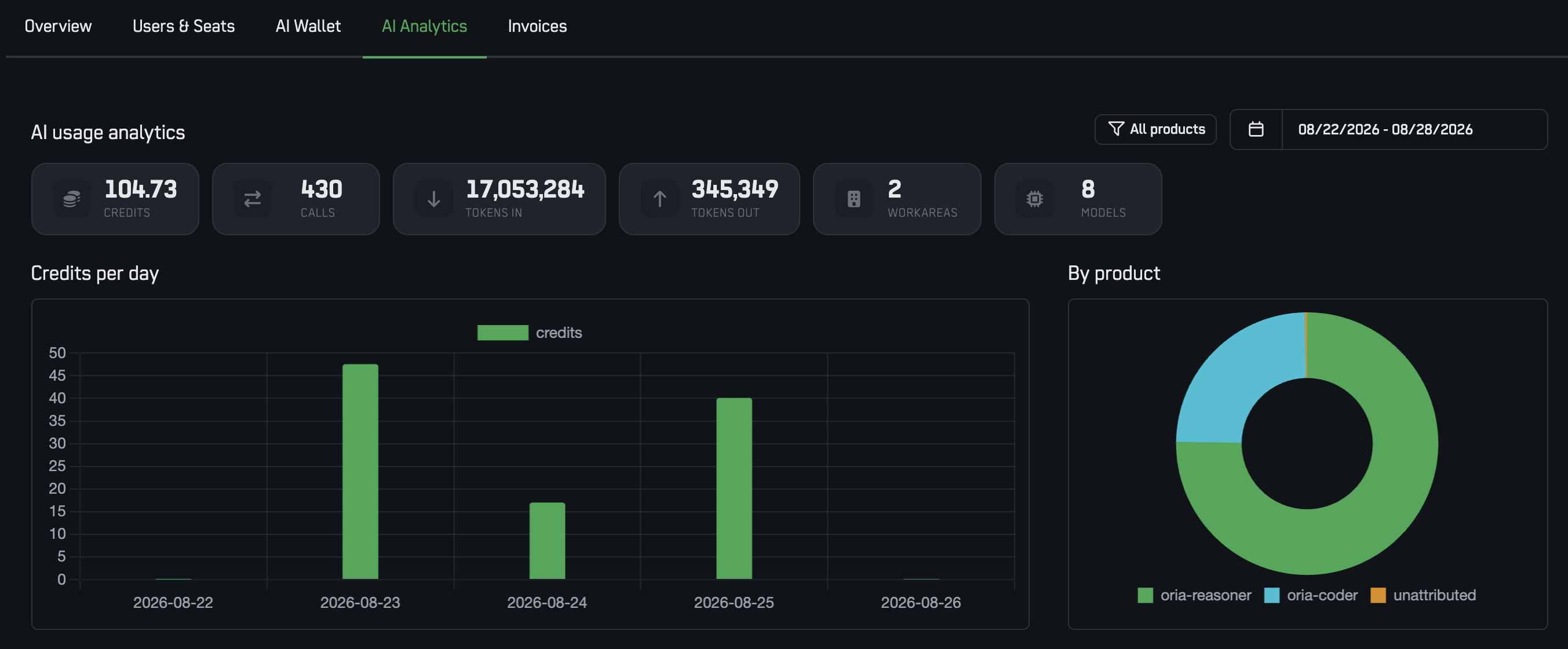 AI usage analytics: credits, calls and tokens, broken down by product, workarea and model