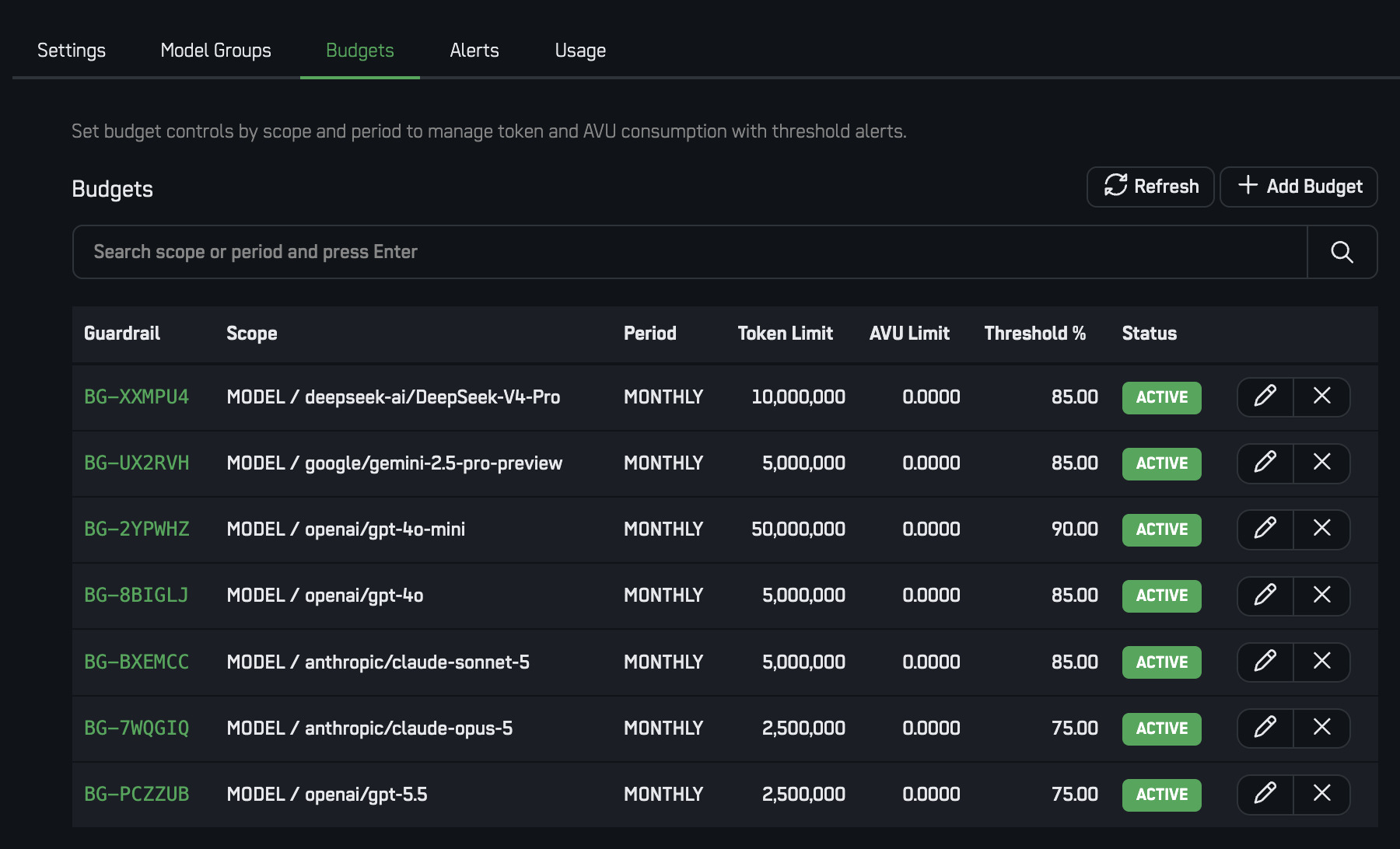 Budget guardrails per model, with token limits, thresholds and status