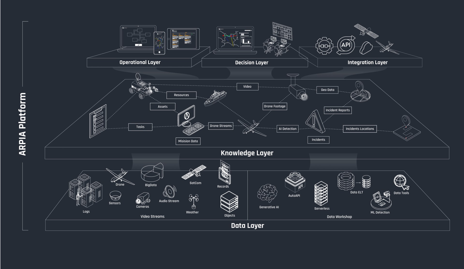 Arpia Paladin OS Platform